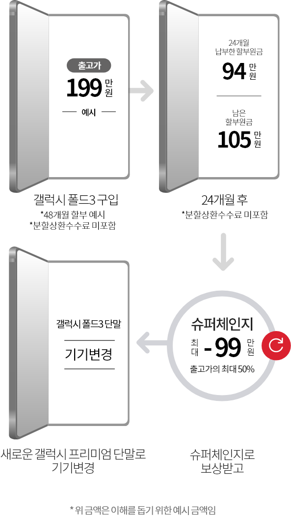 갤럭시Z 폴드3슈퍼체인지 안내 예시: 출고가 199만원 갤럭시 폴드3 구입 *48개월 할부 에시 *분할상환수수료 미포함, 24개월 후 24개월 납부한 할부원금 94만원 남은 할부원금 105만원 *분할상환수수료 미포함, 슈퍼체인지 최대 -99만원 출고가의 최대 50% 슈퍼체인지로 보상받고 갤럭시 폴드3 단말 기기변경 새로운 갤럭시 프리미엄 단말로 기기변경 *위 금액은 이해를 돕기 위한 예시 금액임