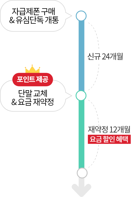 갤럭시Z 폴드3 자급제 슈퍼체인지 안내 예시: 자급제폰 구매 &유심단독 개통 신규 24개월 이후 포인트 제공 단말 교체&요금 재약정, 재약정 12개월 후 요금 할인 혜택