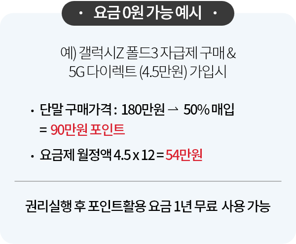 갤럭시Z 폴드3 자급제 슈퍼체인지 요금0원 가능 예시 예) 갤럭시 Z 폴드 3자급제 구매 & 5G 다이렉트(4.5만원) 가입시 *단말 구매가격: 180만원에서 50%매입 90만원 포인트 *요금제 월정액 4.5만원x12=54만원 권리실행 후 포인트활용 요금 1년 무료 사용 가능
