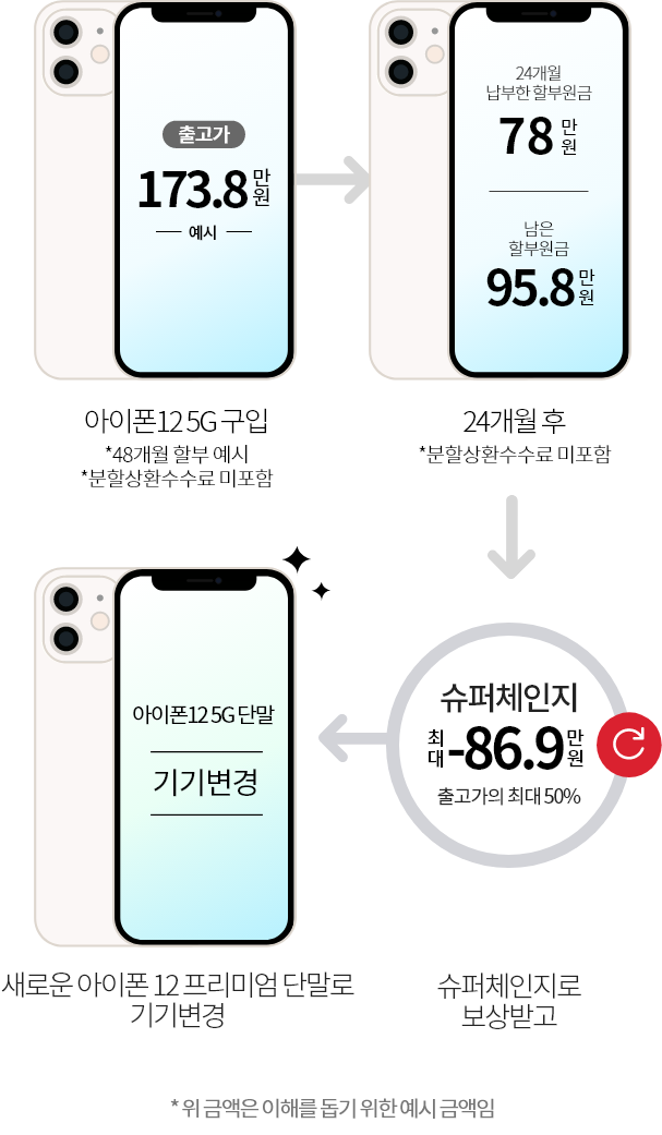 예시) 출고가173.8만원 아이폰 12 5G 구입 *48개월 할부 예시, *분할상환수수료 미포함 / 24개월 납부한 할부원금 78만원 남은 할부원금 95.8만원 24개월 후 *분할상환수수료 미포함/ 슈퍼체인지 최대 -86.9만원 출고가의 최대 50% 슈퍼체인지로 보상받고 / 새로운 아이폰 12 5G 단말 시리즈로 기기변경 새로운 아이폰 12 프리미엄 단말로 기기변경* 위금액은 이해를 돕기 위한 예시 금액임