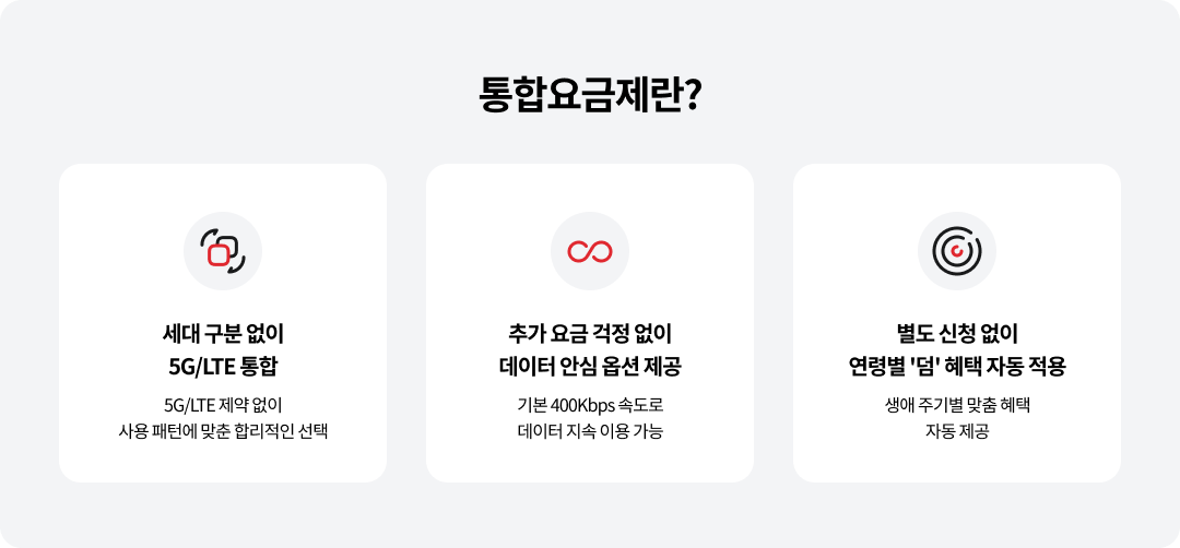 통합요금제란? 세대 구분 없이 5G/LTE 통합, 5G/LTE 제약 없이 사용 패턴에 맞춘 합리적인 선택, 추가 요금 걱정 없이 데이터 안심 옵션 제공, 최대 400kbps 속도로 데이터 무제한 무료 제공, 별도 신청 없이 연령별 '덤' 혜택 자동 적용, 생애 주기별 맞춤 혜택 자동 제공