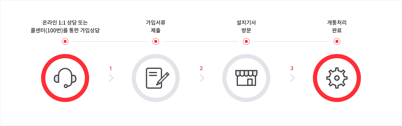 온라인 1대1 상담 또는 100번 콜센터를 통한 가입상담 후 가입서류를 제출하고, 설치기사가 방문하여 설치하면 개통처리가 완료됩니다.