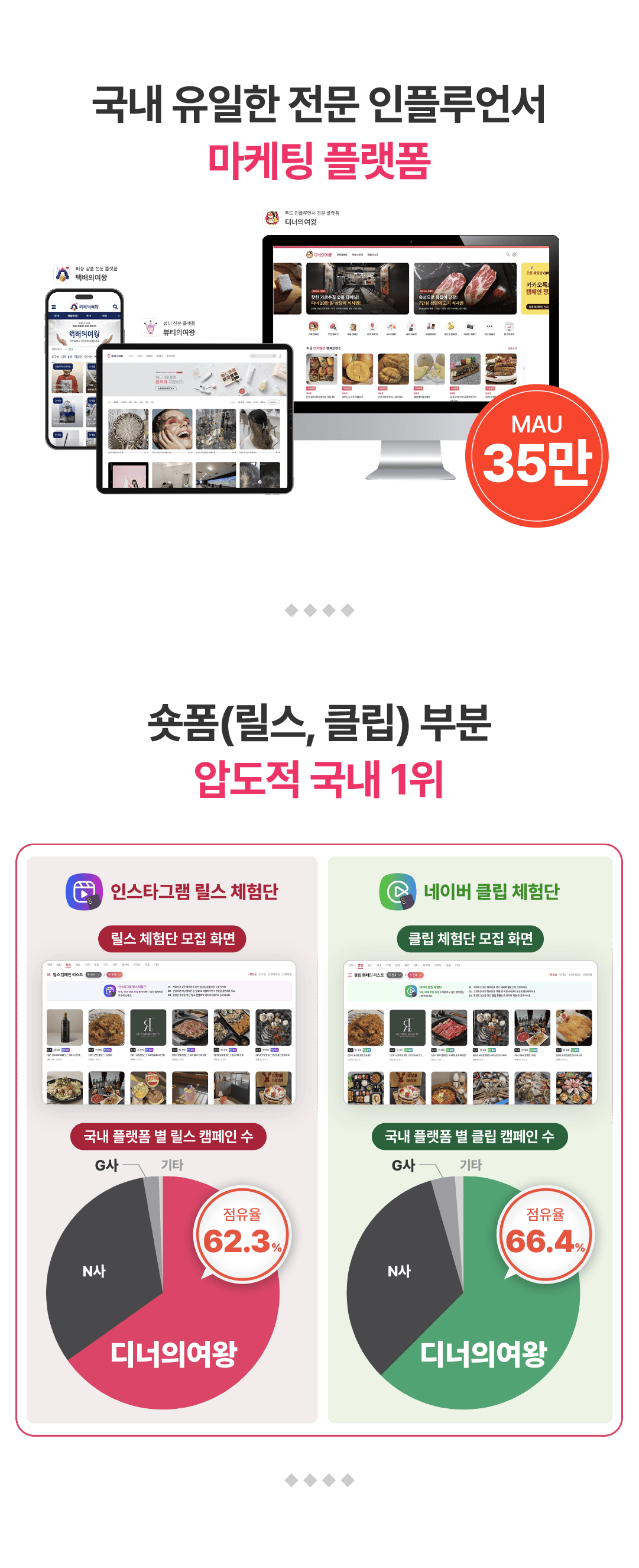 국내 유일한 전문 인플루언서 마케팅 플랫폼, 숏폼(릴스, 클립)부분 압도적 국내 1위