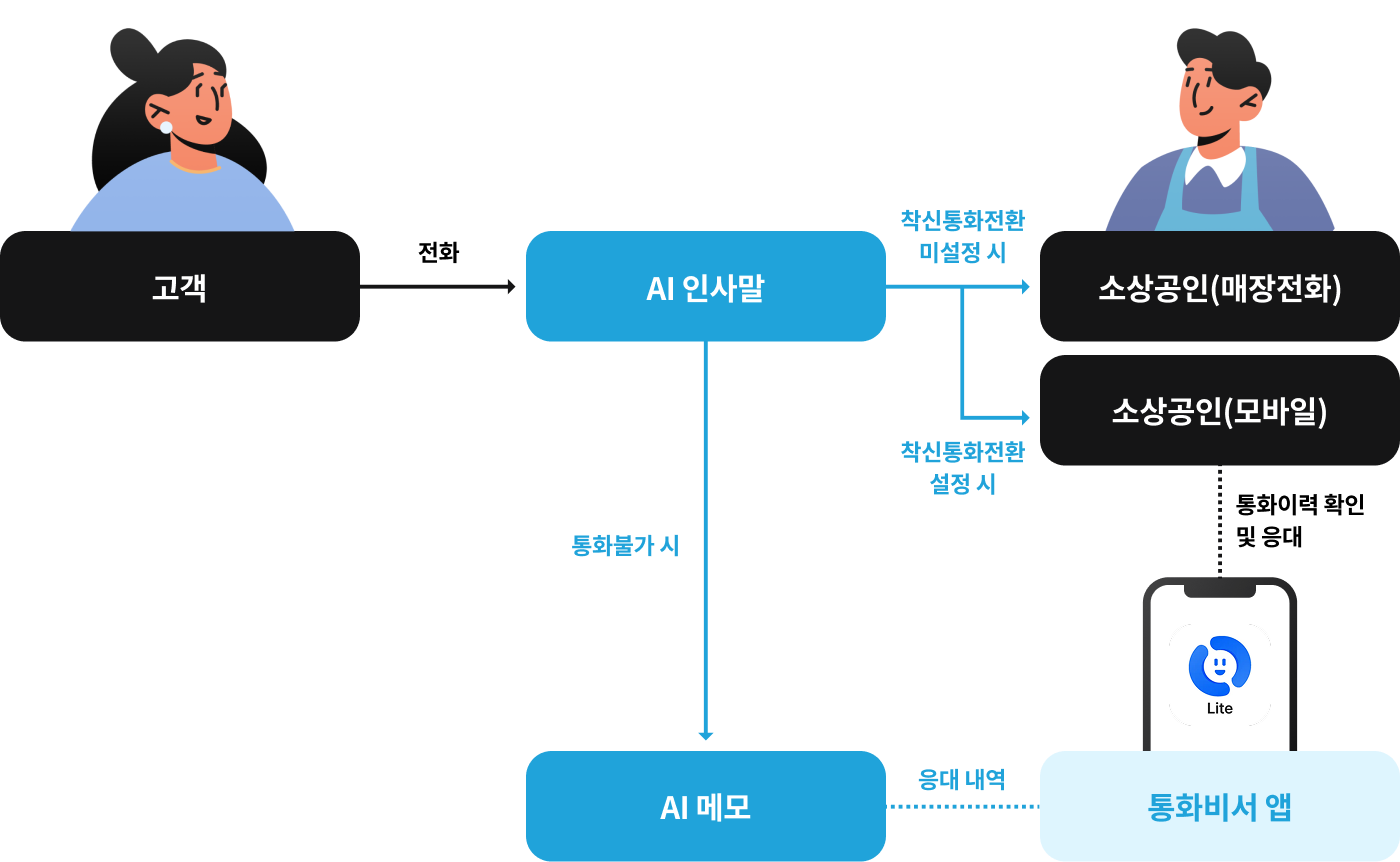 고객이 전화하면 AI 인사말로 연결되고, 착신통화전환 미설정 시 소상공인 매장전화로, 착신통화전환 설정 시 소상공인 모바일로 연결됩니다. 통화한 경우의 통화 이력과 응대 내역은 통화비서 앱에서 확인할 수 있습니다. 통화 불가 시에도 AI 메모를 통해 응대 내역을 통화비서 앱에서 확인할 수 있습니다. 