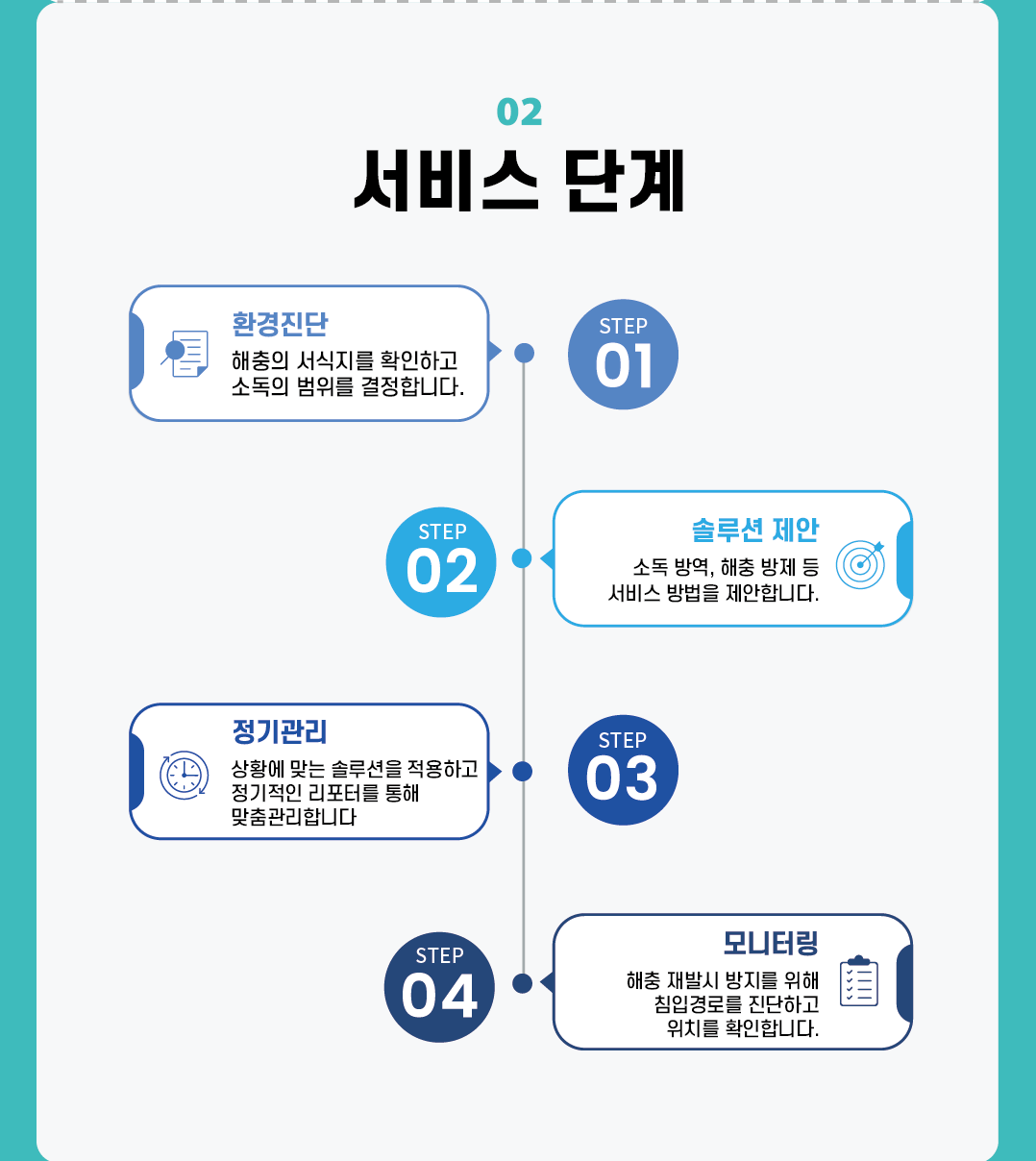02 서비스 단계 STEP 01 환경진단 해충의 서식지를 확인하고 소독의 범위를 결정합니다. STEP 02 솔루션 제안 소독 방역, 해충 방제 등 서비스 방법을 제안합니다. STEP 03 정기관리 상황에 맞는 솔루션을 적용하고 정기적인 리포터를 통해 맞춤관리합니다 STEP 04 모니터링 해충 재발시 방지를 위해 침입경로를 진단하고 위치를 확인합니다.