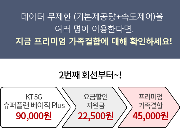 데이터 무제한(기본제공량 + 일 2GB + 속도제어)을 여러명이 이용한다면, 지금 프리미엄 가족 결합에 대해 확인하세요! 2번째 회선부터~! KT 5G 슈퍼플랜 베이직 90,000원, 요금할인지원금 22,500원, 프리미엄 가족결합 45,000원