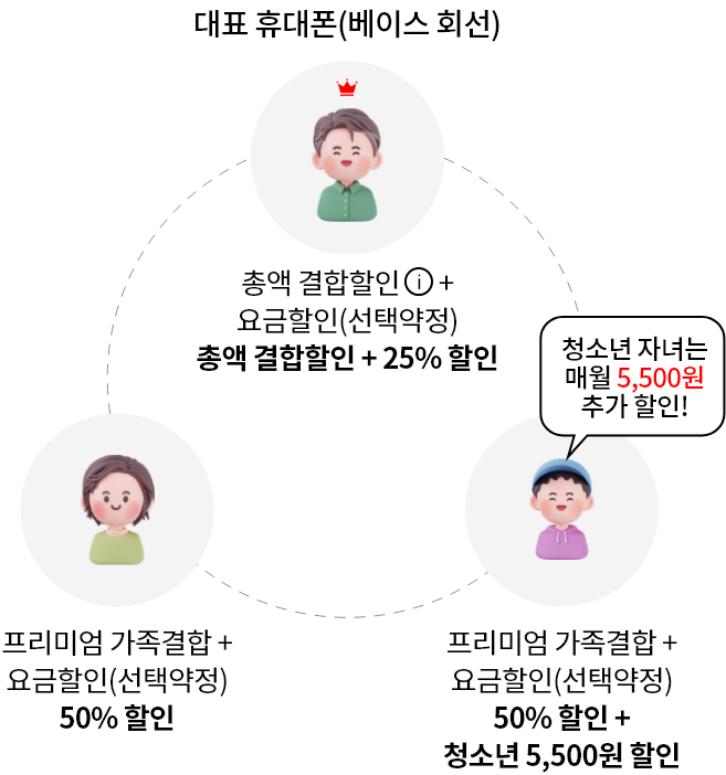 대표 휴대폰(베이스 회선) - 총액 결합할인 + 요금할인(선택약정) 총액 결합할인+25% 할인, 프리미엄 가족결합+요금할인(선택약정) 50% 할인, 청소년 자녀는 매월 5,500원 추가 할인! 프리미엄 가족결합+요금할인(선택약정) 50% 할인+청소년 5,500원 할인