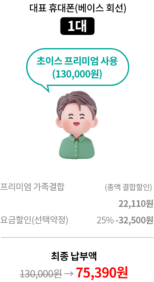 대표 휴대폰(베이스 회선) 1대 초이스 프리미엄 사용(130,000원) 프리미엄 가족결합 (총액 결합할인) 22,110원, 요금할인(선택약정) 25% - 32,500원, 최종 납부액 정상가 130,000원 할인가 75,390원