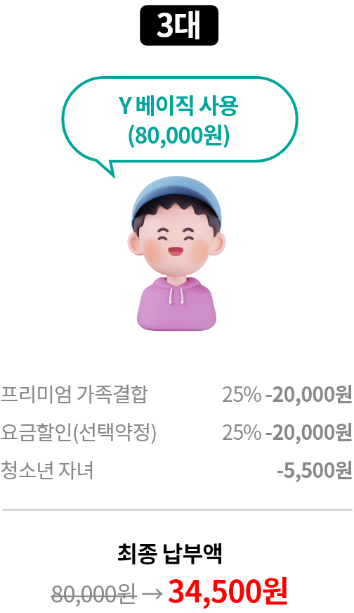 3대 Y 베이직 사용(80,000원) 프리미엄 가족결합 25% -20,000원, 요금할인(선택약정) 25% - 20,000원, 청소년 자녀 -5,500원, 최종 납부액 정상가 80,000원 할인가 34,500원