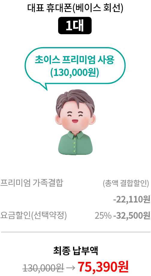 대표 휴대폰(베이스 회선) 1대 초이스 프리미엄 사용(130,000원) 프리미엄 가족결합 (총액 결합할인) 22,110원, 요금할인(선택약정) 25% - 32,500원, 최종 납부액 정상가 130,000원 할인가 75,390원