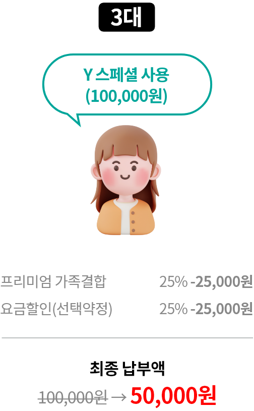 3대 Y 스페셜 사용(100,000원) 프리미엄 가족결합 25% -25,000원, 요금할인(선택약정) 25% - 25,000원, 최종 납부액 정상가 100,000원 할인가 50,000원