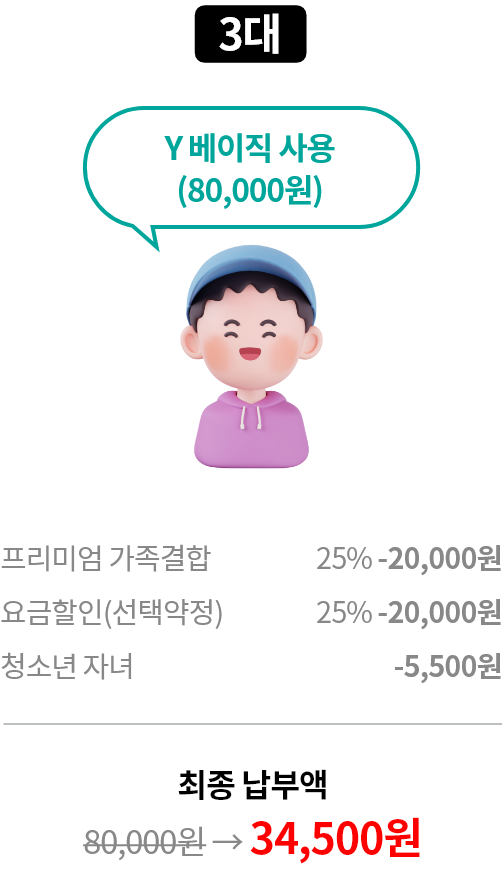 3대 Y 베이직 사용(80,000원) 프리미엄 가족결합 25% -20,000원, 요금할인(선택약정) 25% - 20,000원, 청소년 자녀 -5,500원, 최종 납부액 정상가 80,000원 할인가 34,500원