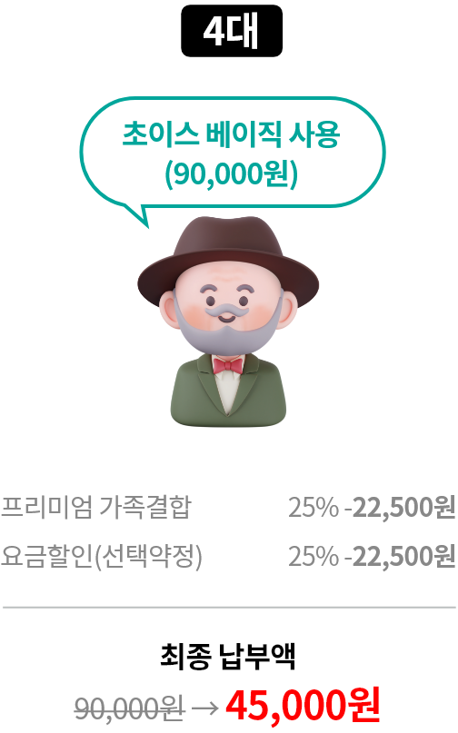 4대 초이스 베이직 사용(90,000원) 프리미엄 가족결합 25% -22,500원, 요금할인(선택약정) 25% - 22,500원, 최종 납부액 정상가 90,000원 할인가 45,000원