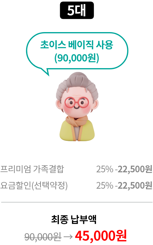 5대 초이스 베이직 사용(90,000원) 프리미엄 가족결합 25% -22,500원, 요금할인(선택약정) 25% - 22,500원, 최종 납부액 정상가 90,000원 할인가 45,000원