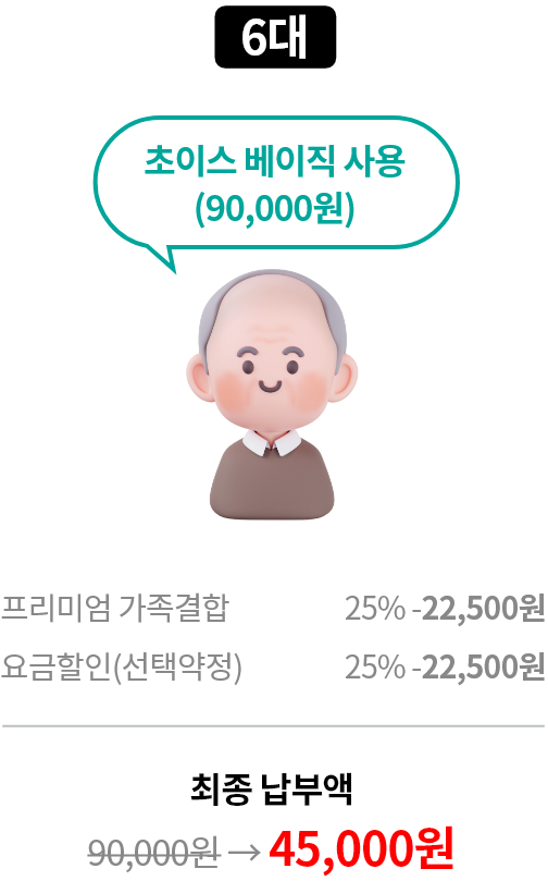6대 초이스 베이직 사용(90,000원) 프리미엄 가족결합 25% -22,500원, 요금할인(선택약정) 25% - 22,500원, 최종 납부액 정상가 90,000원 할인가 45,000원