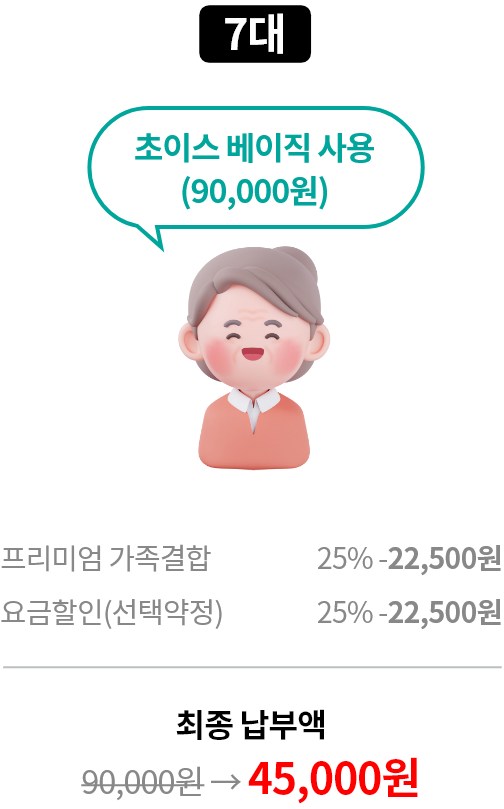 7대 초이스 베이직 사용(90,000원) 프리미엄 가족결합 25% -22,500원, 요금할인(선택약정) 25% - 22,500원, 최종 납부액 정상가 90,000원 할인가 45,000원