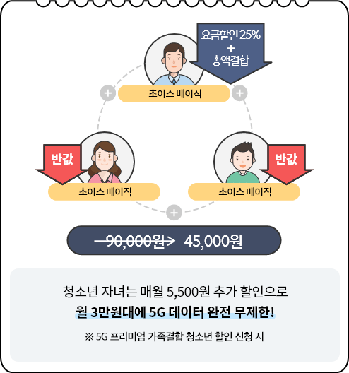 초이스 베이직 요금할인 25% 할인, 초이스 베이직 반값 할인, 초이스 베이직 반값 할인, 9만원에서 4만5천원할인, 청소년 자녀는 매월 5,500원 추가 할인으로 월 3만원대에 5G 데이터 완전 무제한! ※5G 프리미엄 가족결합 청소년 할인 신청 시