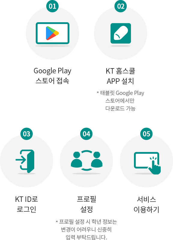 01 Google Play 스토어 접속 02 KT 홈스쿨 APP설치 *태블릿 Google Play 스토어에서만 다운로드 가능 03 KT ID로 로그인 04 프로필 설정 *프로필 설정 시 학년 정보는 변경이 어려우니 신중히 입력 부탁드립니다. 05서비스 이용하기