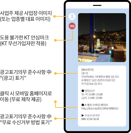 사업주 제공 사업장 이미지(또는 업종별 대표 이미지), 도용 불가한 KT 안심마크(KT 무선 가입자만 적용), 경고표기의무 준수사항中 (광고) 표기, 클릭 시 모바일 홈페이지로 이동(무료 제작 제공), 광고표기의무 준수사항中 무료 수신거부 방법 표기, 모바일 홈페이지 구현 예시 이미지'