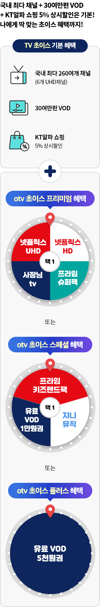 국내 최다 채널+30여만편 VOD + KT알파 쇼핑 5% 상시할인은 기본! 나에게 딱 맞는 초이스 혜택까지! TV초이스 기본 혜택. 국내 최대 260여개 채널(6개 UHD 채널), 30여만편 VOD, KT알파 쇼핑 5% 상시할인. 플러스 혜택. otv초이스 프리미엄 혜택. 넷플릭스UHD, 넷플릭스 HD, 사장님 tv, 프라임 슈퍼팩 택1 또는 otv 초이스 스페셜 혜택 프라임 키즈랜드 팩, 유료 vod 1만원권, 지니뮤직 택1 또는 otv초이스 플러스 혜택 유료 VOD 5천원권