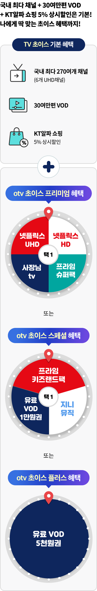 국내 최다 채널+30만개 무료 VOD + KT알파 쇼핑 방송 상품 5% 할인은 기본! 나에게 딱 맞는 초이스 혜택까지! TV초이스 기본 혜택. 국내 최대 270여개 채널(6개 UHD 채널), 30만개 VOD, KT알파 쇼핑. TV방송 상품 5%무제한 할인. 플러스 혜택. otv초이스 프리미엄 혜택. 넷플릭스UHD, 넷플릭스 HD, 사장님 tv, 프라임 슈퍼팩 택1 또는 otv 초이스 스페셜 혜택 프라임 키즈랜드 팩, 유료 vod 1만원권, 지니뮤직 택1 또는 otv초이스 플러스 혜택 유료 VOD 5천원권