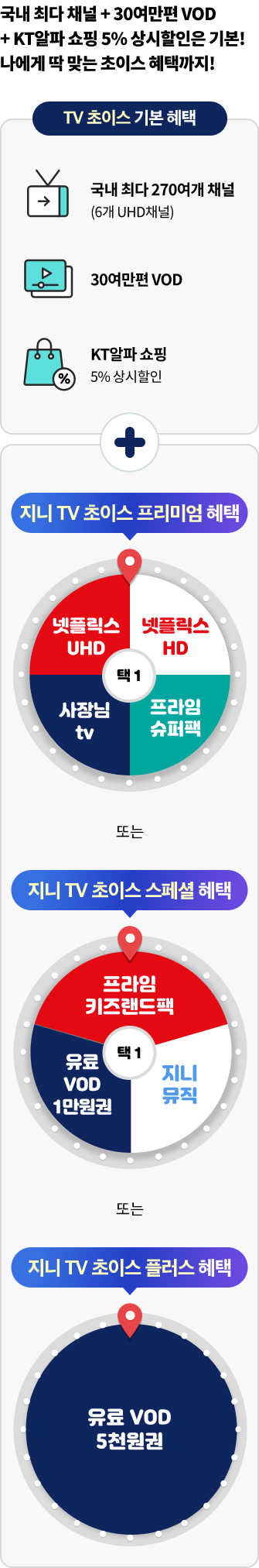 국내 최다 채널+30만여편 VOD + KT알파 쇼핑 5% 상시 할인은 기본! 나에게 딱 맞는 초이스 혜택까지! TV초이스 기본 혜택. 국내 최대 270여개 채널(6개 UHD 채널), 30만여편 VOD, KT알파 쇼핑 5% 상시할인. TV방송 상품 5%무제한 할인. 플러스 혜택. otv초이스 프리미엄 혜택. 넷플릭스UHD, 넷플릭스 HD, 사장님 tv, 프라임 슈퍼팩 택1 또는 otv 초이스 스페셜 혜택 프라임 키즈랜드 팩, 유료 vod 1만원권, 지니뮤직 택1 또는 otv초이스 플러스 혜택 유료 VOD 5천원권