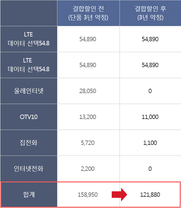 통화 무한 LTE 데이터 선택 54.8 + 통화 무한 LTE 데이터 선택 54.8 => 매월 -28,050원 할인