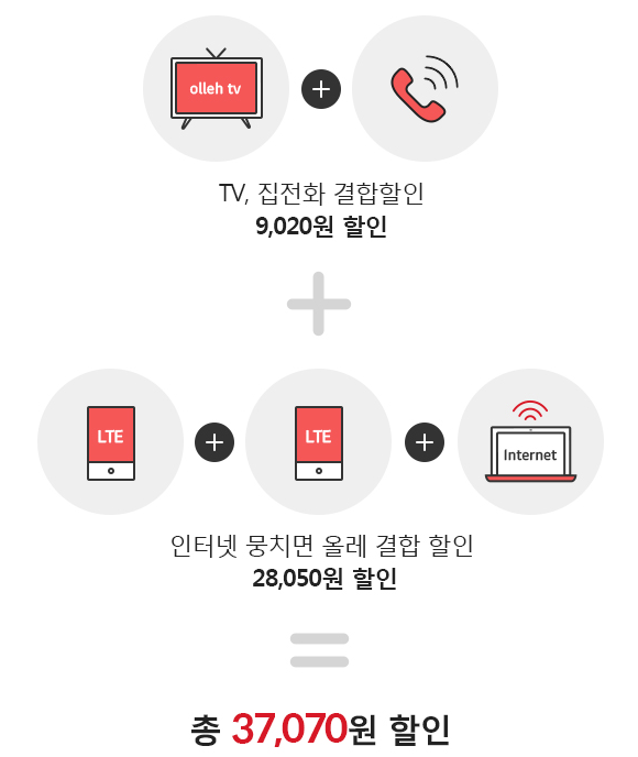 TV, 집전화 결합 할인 9.020원 + 인터넷 뭉치면 올레 결합 할인 28,050원 = 총 37,070원 할인