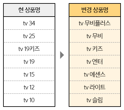 변경 상품명 : tv 무비플러스, tv 무비, tv 세이브25, tv 키즈, tv 엔터, tv 에센스, tv 라이드, tv 슬림