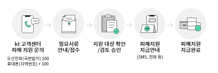 KT고객센터 피해 지원 문의, 유선전화(국번없이) 100, 휴대폰(지역번호) +100, 필요서류 안내/접수, 지원 대상 확인/검토 승인, 피해지원 지급안내, (SMS, 전화 등), 피해지원 지급완료